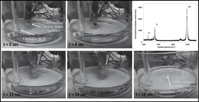 SCalable and Reproducible Exfoliation of epitaxial graphene grown on silicon carbide Wafers (SCREW)  Advanced or emerging materials, such as graphene, require the development of new processing technologies for eventually delivering real applications.  A paradigmatic bottleneck in graphene applications for the electrical and electronics engineering industries is the poor quality or limited readiness of some types of synthetic graphene.   Basically two strategies outstand for their crystal high quality and relevance for eventual industrial adoption, chemical vapour deposition graphene (CVD-G) and epitaxial graphene on silicon carbide (EG-SIC). CVD-G cannot be immediately used for devices in its as-grown substrate (typically transition metal foils), thus, CVD-G needs to be transferred to electronics technical substrates, such as silicon oxide. This typically implies, for instance, sacrificial etching of the catalytic metal in aggressive chemical solutions such as iron chloride and is time consuming.   At the IMB-CNM-CSIC, we achieved for the first time to delaminate and transfer EG-SiC by applying an electrochemical method on a safer saline solutions and the hydrogen bubbling mechanism (Figure 1). The SCREW project aims to benchmark the process scalability, improve exfoliated graphene materials yield (Figure 2) and quality (Figure 3), for increasing its TRL and versatility (Figure 4) and assessing the technology transfer potential of our patented method.